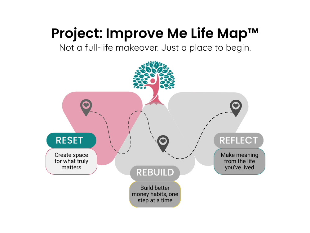 Reset Path highlighted in the Project: Improve Me Life Map — for clearing the digital and mental mess