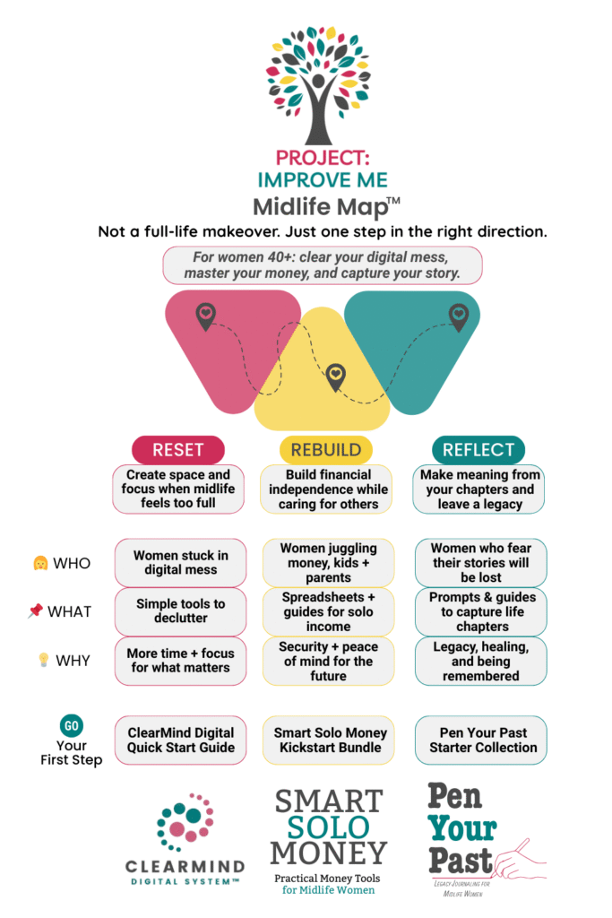 Warm infographic, “PROJECT: IMPROVE ME Midlife Map,” guides women 40+ through Reset, Rebuild, Reflect steps and supports over 50.